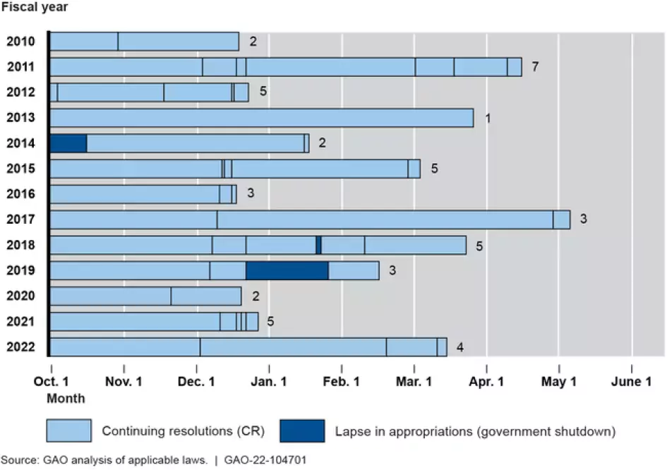 What is a Continuing Resolution and How Does It Impact Government